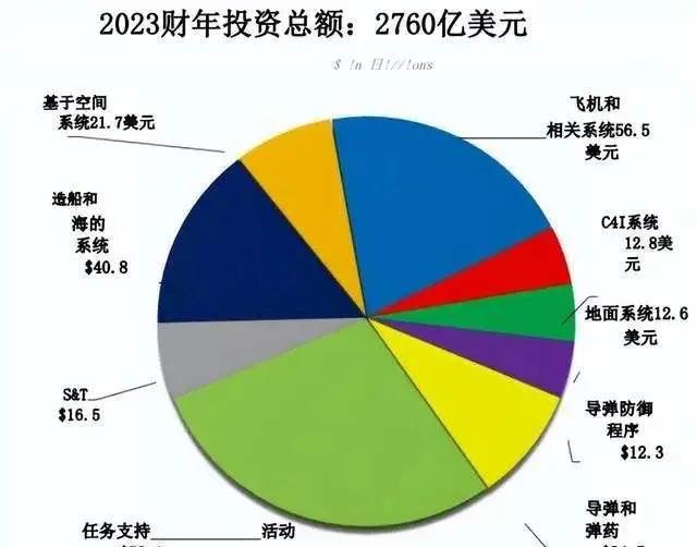 美国国防预算2023年预算总额及深度分析，美国国防预算2023年总额深度解析