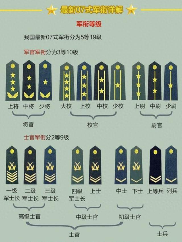 中国现役军衔级别概述，中国现役军衔级别简介