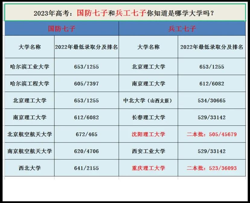 国防七子，揭秘中国顶尖高校录取分数线的背后故事，国防七子背后的故事，顶尖高校录取分数线的揭秘