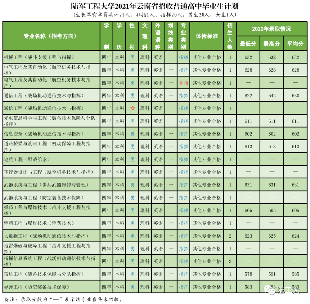 中国陆军工程大学2021年录取分数线解析，中国陆军工程大学2021年录取分数线全面解析
