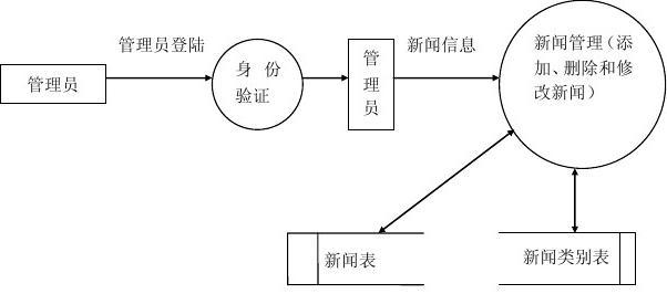 新闻发布系统