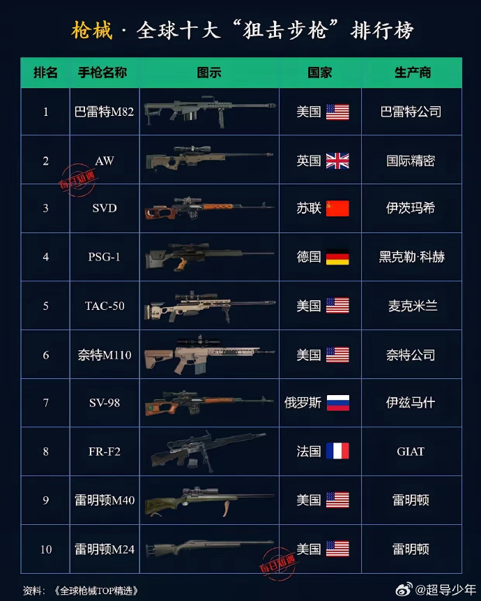 世界上十大高精狙炮，世界十大高精狙炮简介
