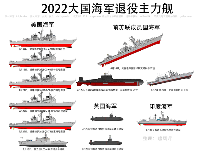 美国海军实力在2022年的全球海军力量对比中依然占据领先地位，全球海军力量对比，美国海军在2022年保持领先地位