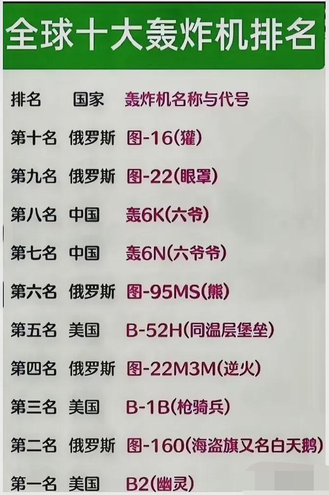 全球轰炸机排名前十，全球轰炸机排名前十榜单揭晓