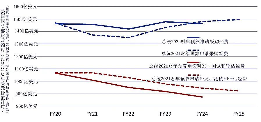 关于美国国防预算的探讨——以2021年为例，美国国防预算深度解析，2021年预算探讨