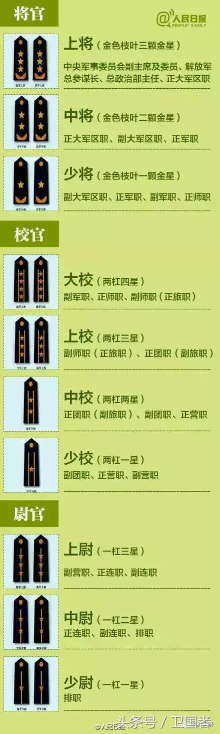 中国现役军人军衔识别概述，中国现役军人军衔识别简介