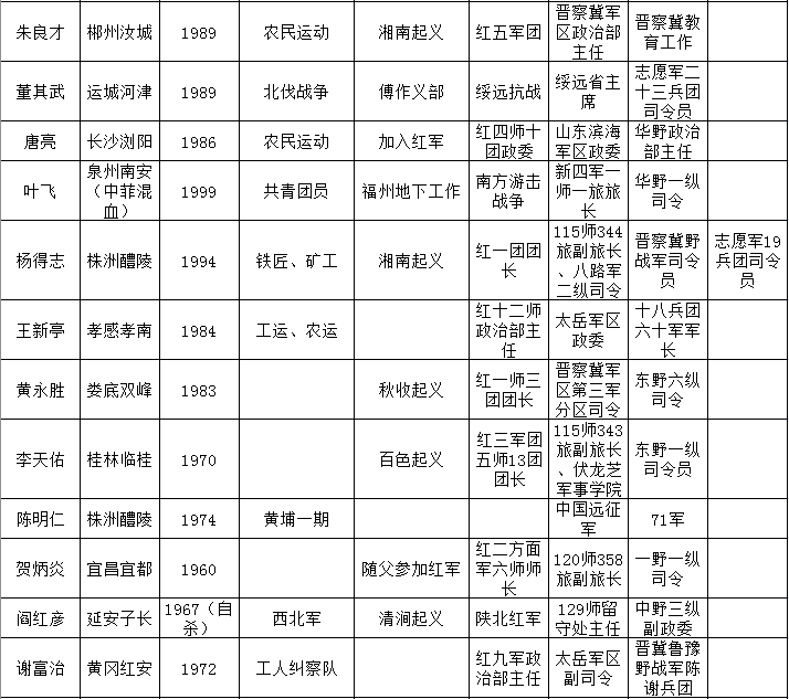 57位开国上将的花名册，57位开国上将名录概览