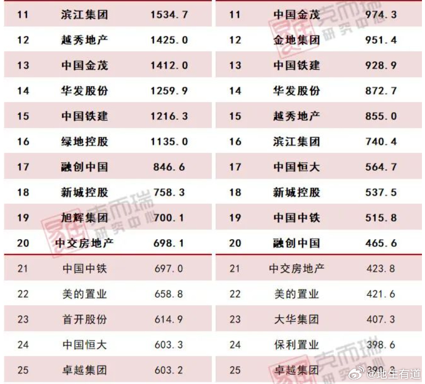 最新消息2023年1至2月房地产销售排名，最新消息，揭秘2023年1至2月房地产销售排名榜单