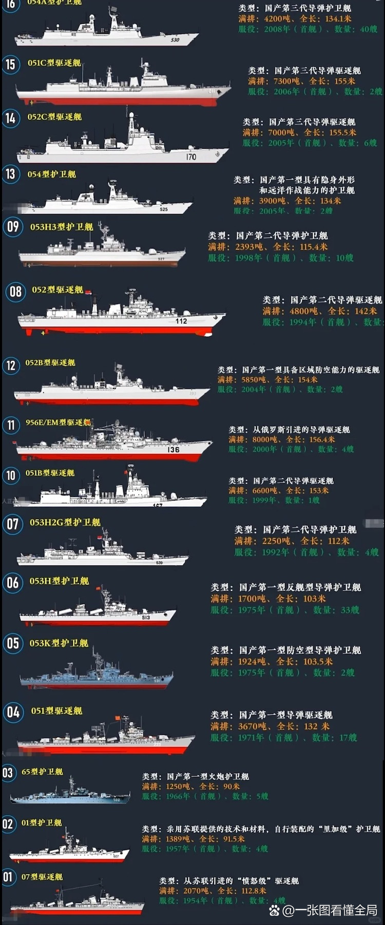 广东军舰概览，历史与现状，广东军舰概览，历史与现状