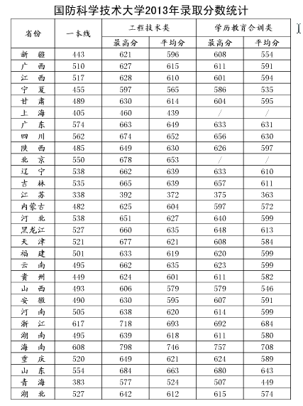 录取分数线解析/详解
