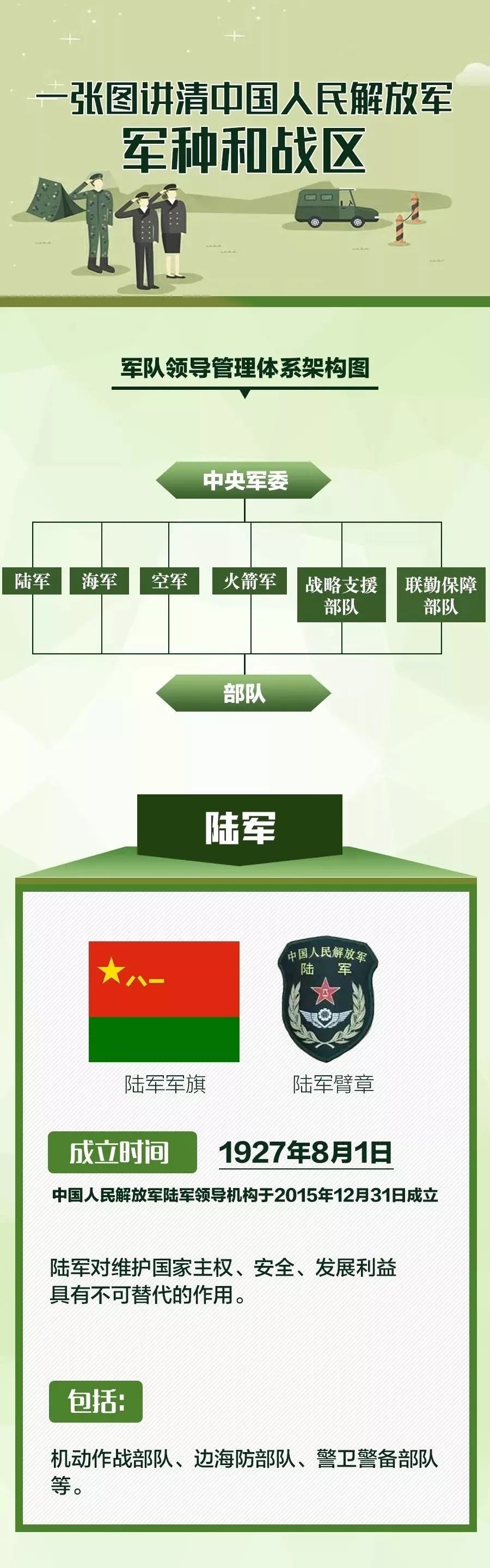 中国人民解放军的组成概览，中国人民解放军的组成概览概览