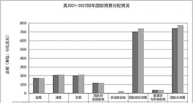 关于美国国防预算的探讨，聚焦2022财年国防预算分析，美国国防预算分析，聚焦2022财年探讨与探讨结果