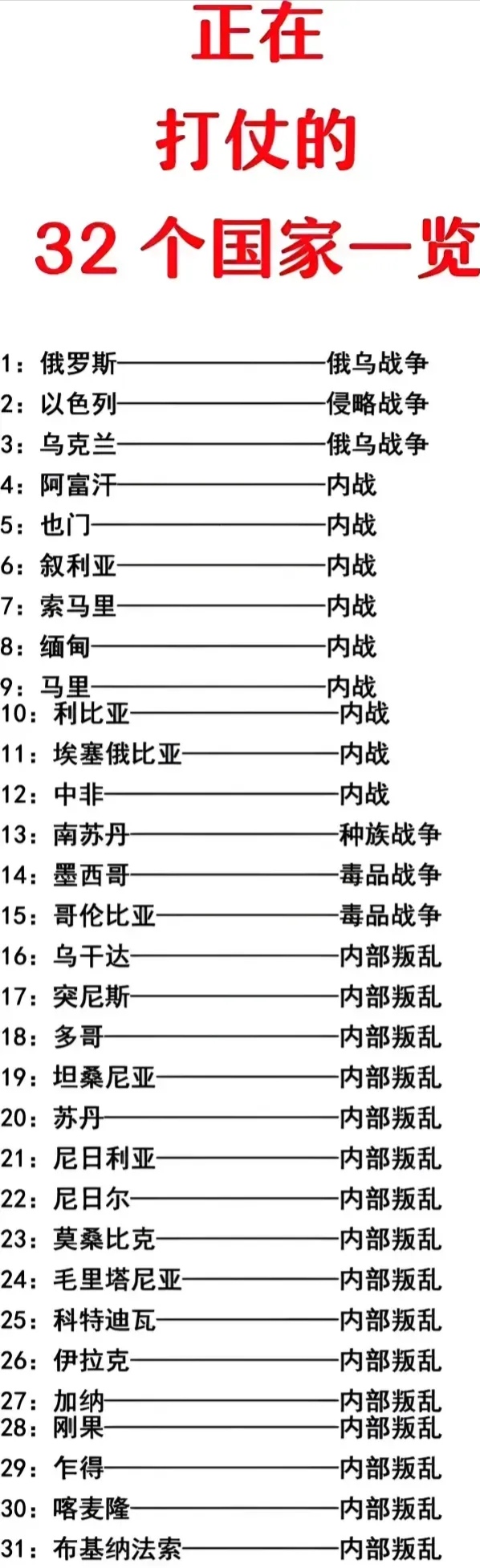 全球冲突与战争，仍在打仗的几个国家，全球冲突与战争持续，几个国家仍在打仗的局势分析