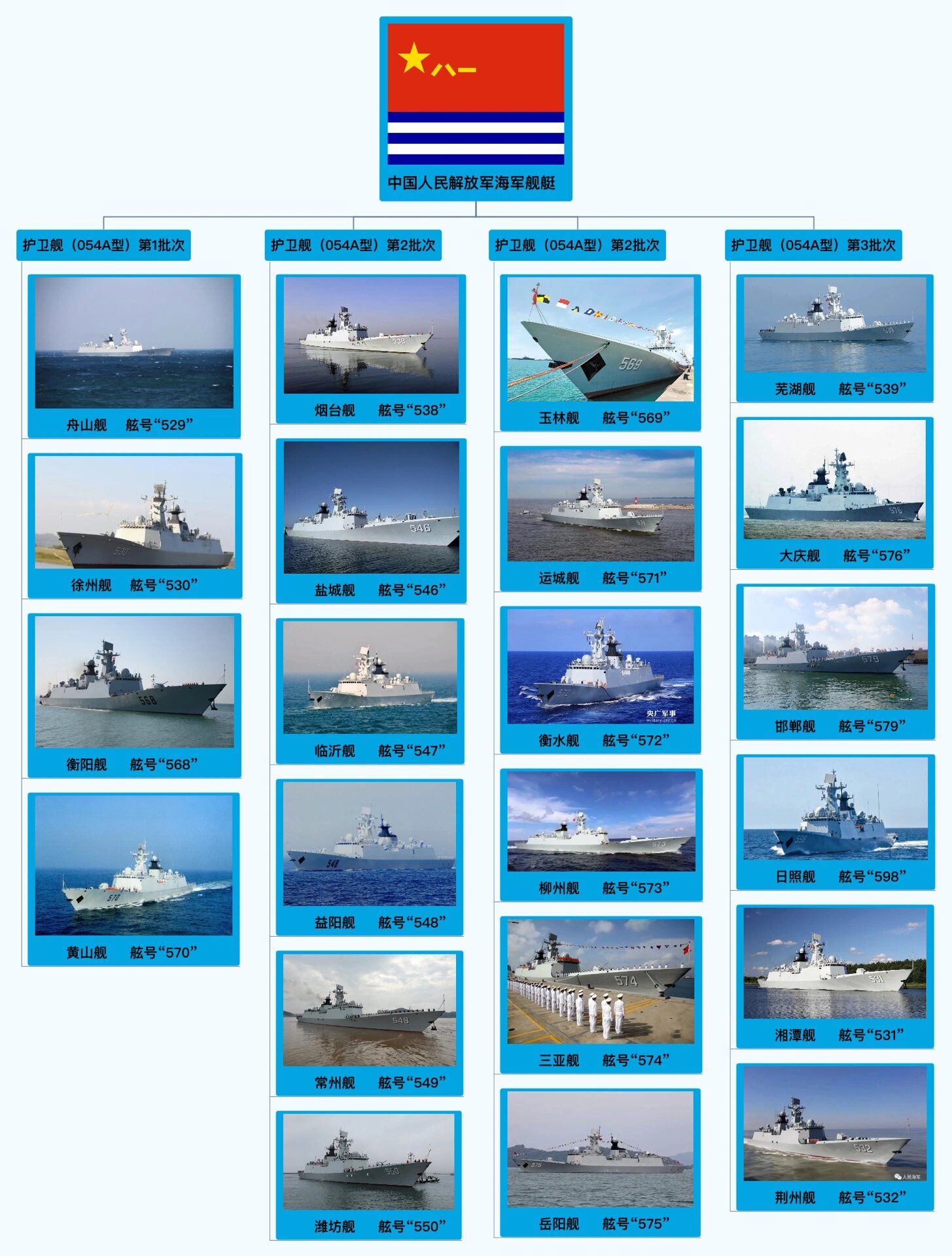 中国海军舰艇一览表（11月版），中国海军舰艇最新一览表（11月版概览）
