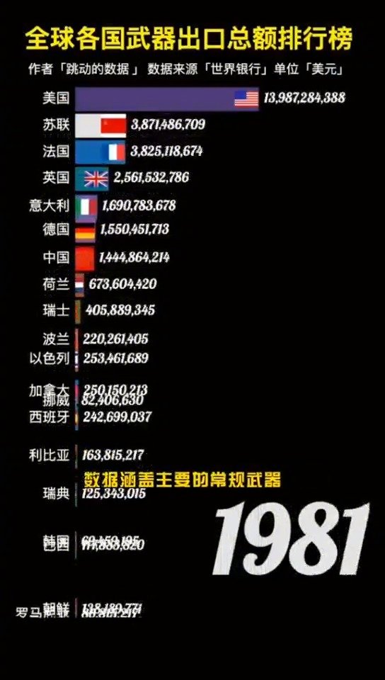 全球军工出口排名，揭示世界军事工业实力与竞争格局，全球军工出口格局揭示，世界军事工业实力与竞争格局的较量