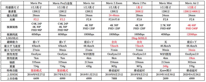大疆无人机是否已经上市？市场分析与展望，大疆无人机市场分析与展望，是否已经上市？未来趋势探讨