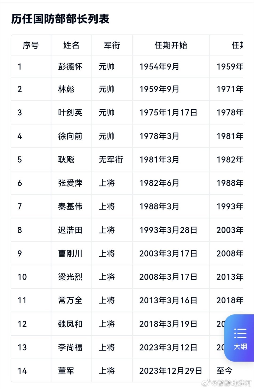中国历任国防部长