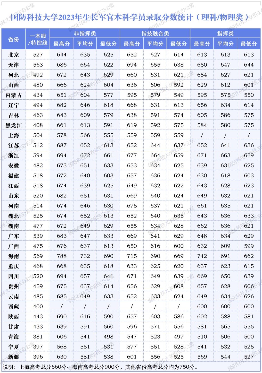 2022全国各地军校录取分数线概览，2022年全国各地军校录取分数线一览