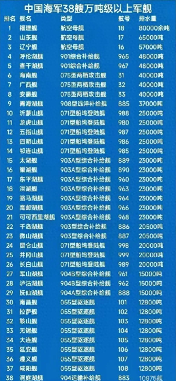中国海军各舰艇吨位排名，中国海军舰艇吨位排名榜单揭晓