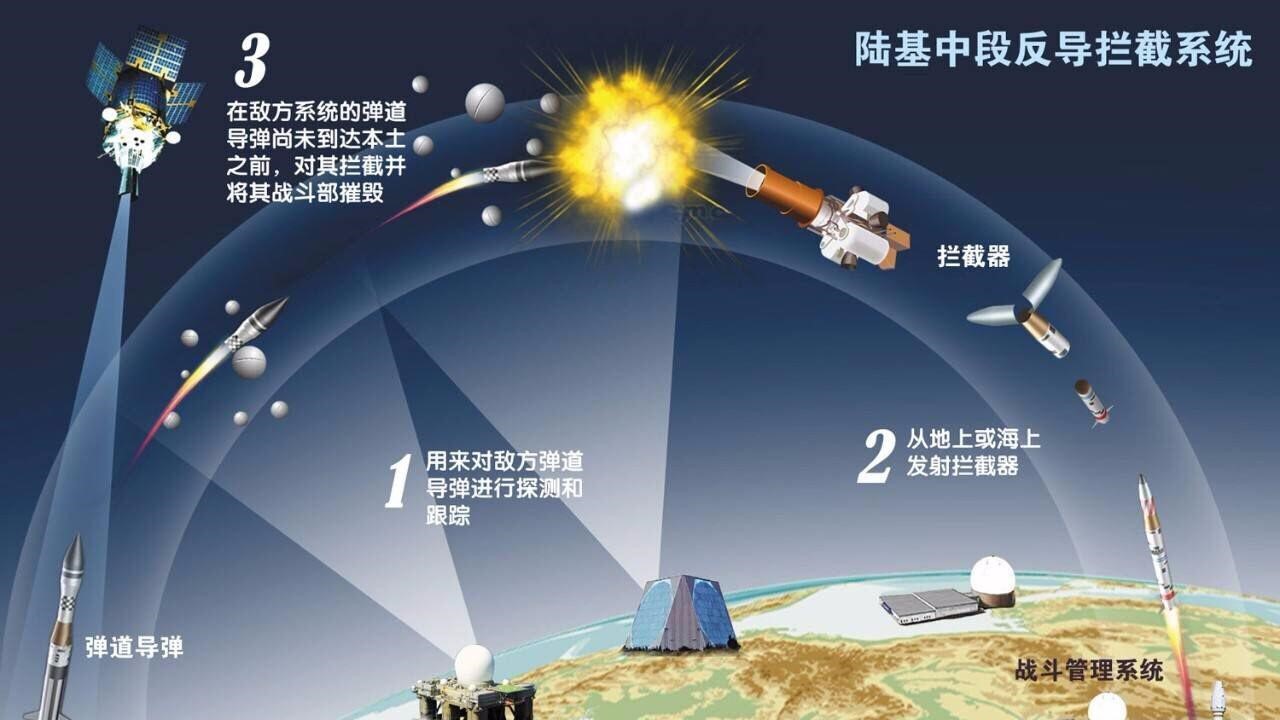 中段反导技术的发展前景，中段反导技术的发展前景展望