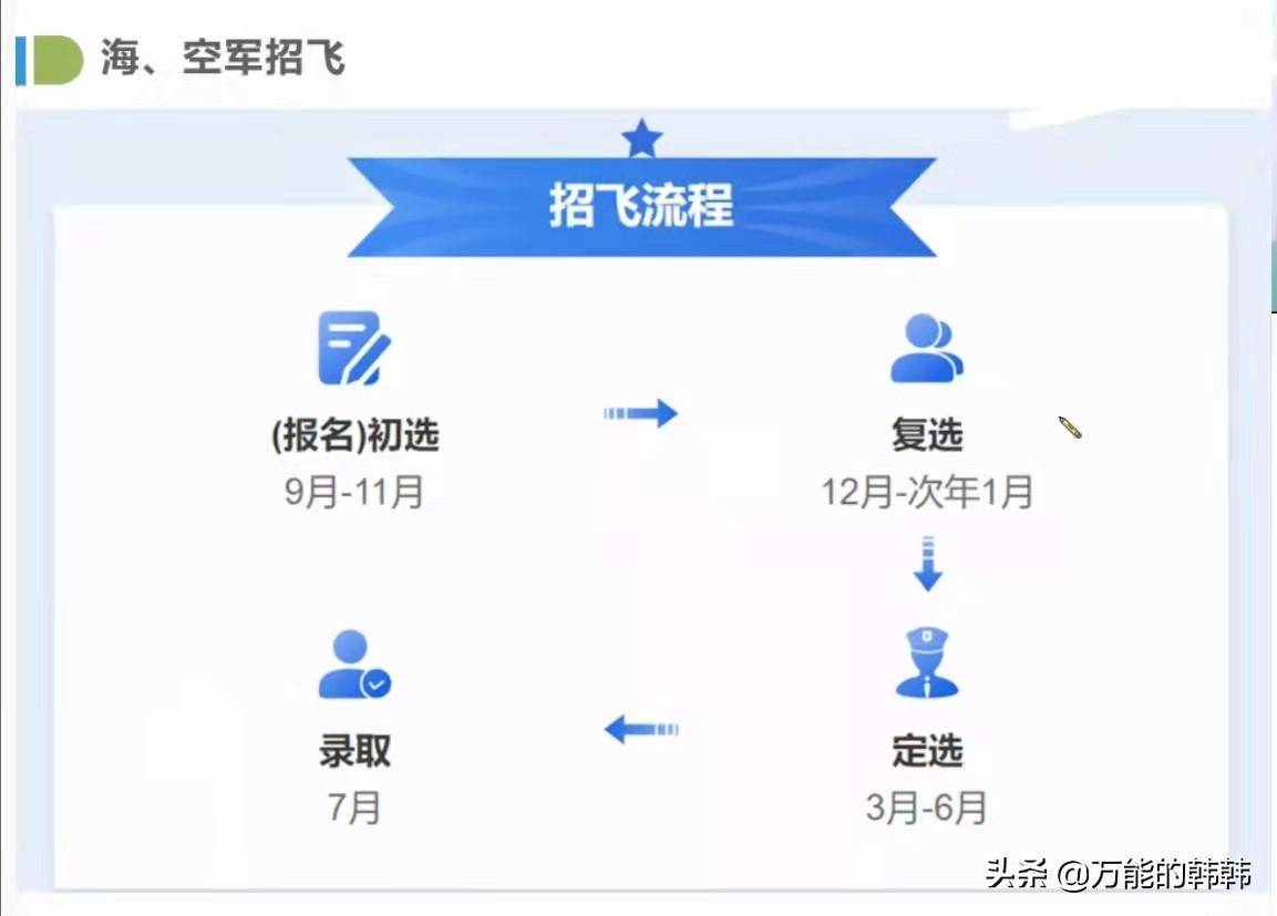 中国空军招飞流程详解，中国空军招飞流程全面解析